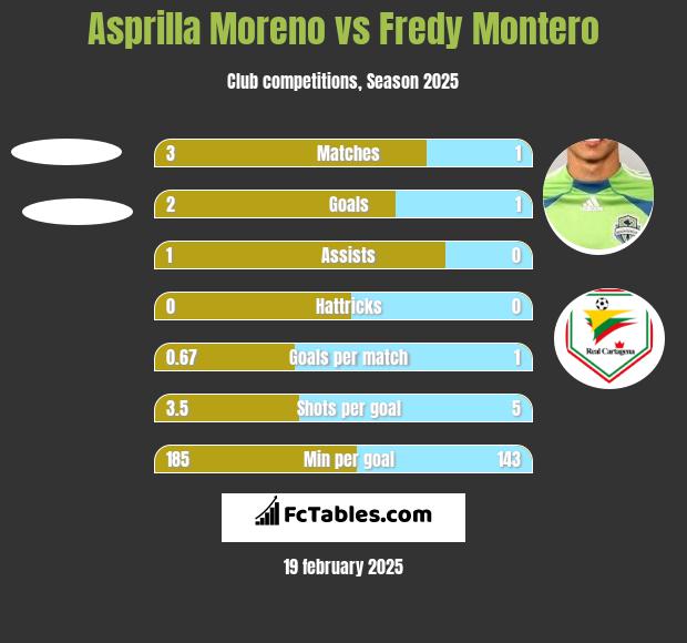 Asprilla Moreno vs Fredy Montero h2h player stats