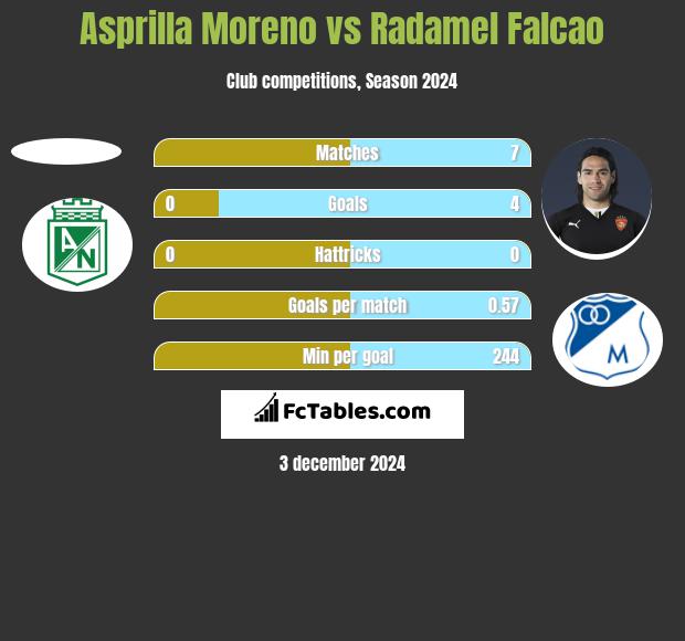 Asprilla Moreno vs Radamel Falcao h2h player stats