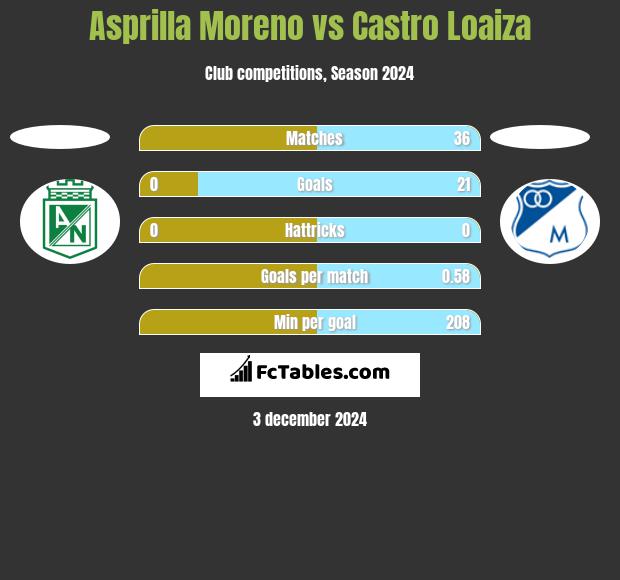 Asprilla Moreno vs Castro Loaiza h2h player stats