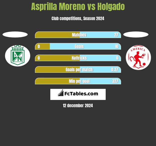 Asprilla Moreno vs Holgado h2h player stats