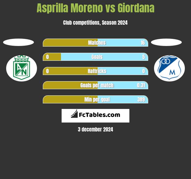 Asprilla Moreno vs Giordana h2h player stats