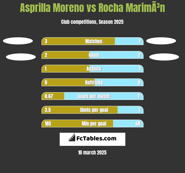 Asprilla Moreno vs Rocha MarimÃ³n h2h player stats