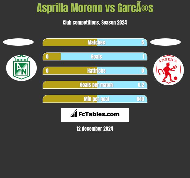 Asprilla Moreno vs GarcÃ©s h2h player stats