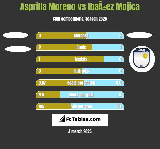 Asprilla Moreno vs IbaÃ±ez Mojica h2h player stats