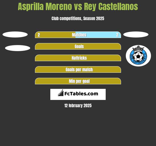 Asprilla Moreno vs Rey Castellanos h2h player stats