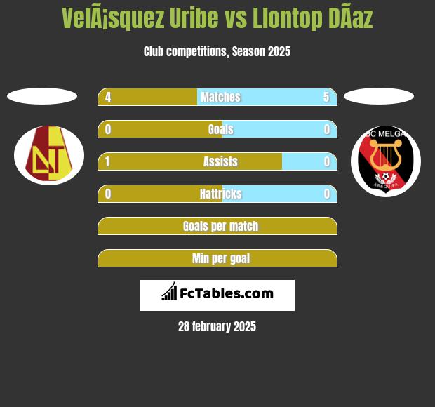 VelÃ¡squez Uribe vs Llontop DÃ­az h2h player stats