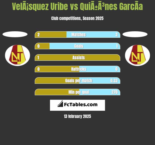 VelÃ¡squez Uribe vs QuiÃ±Ã³nes GarcÃ­a h2h player stats