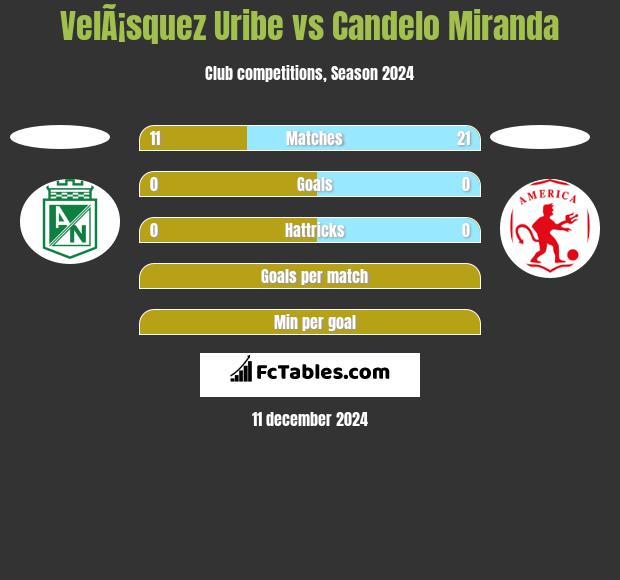 VelÃ¡squez Uribe vs Candelo Miranda h2h player stats