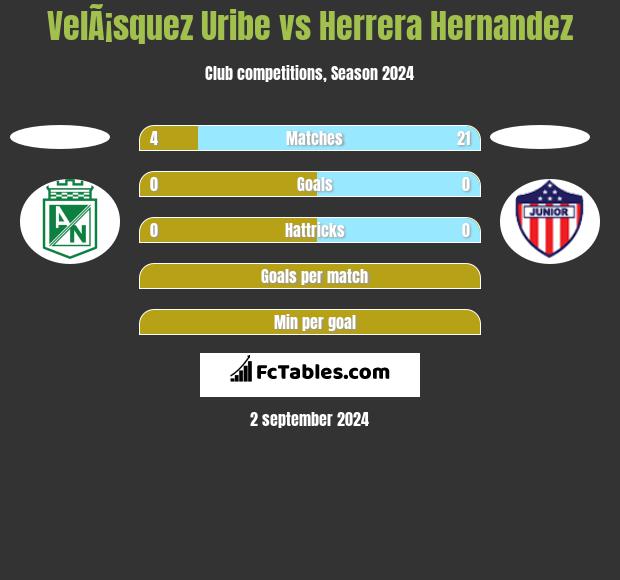 VelÃ¡squez Uribe vs Herrera Hernandez h2h player stats