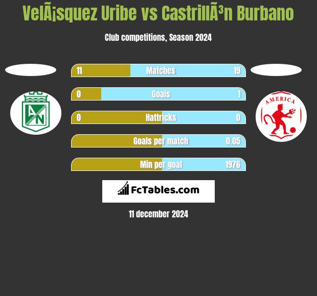 VelÃ¡squez Uribe vs CastrillÃ³n Burbano h2h player stats