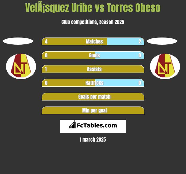 VelÃ¡squez Uribe vs Torres Obeso h2h player stats