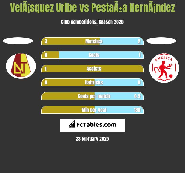 VelÃ¡squez Uribe vs PestaÃ±a HernÃ¡ndez h2h player stats