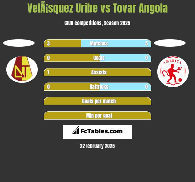 VelÃ¡squez Uribe vs Tovar Angola h2h player stats