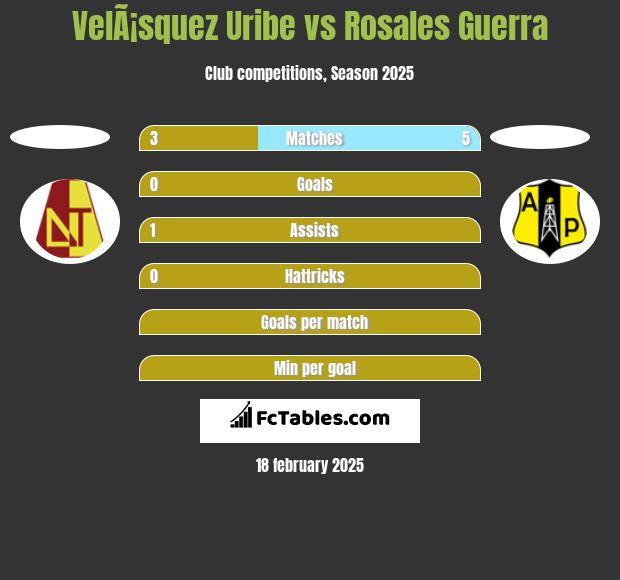 VelÃ¡squez Uribe vs Rosales Guerra h2h player stats