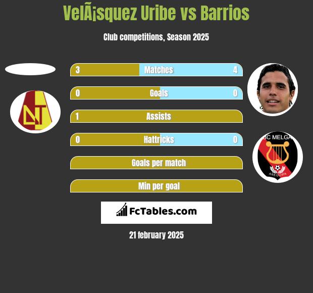 VelÃ¡squez Uribe vs Barrios h2h player stats