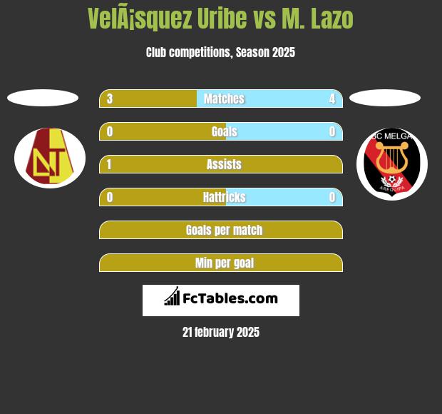 VelÃ¡squez Uribe vs M. Lazo h2h player stats