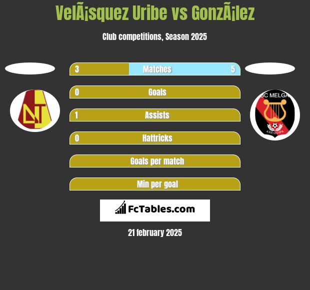 VelÃ¡squez Uribe vs GonzÃ¡lez h2h player stats