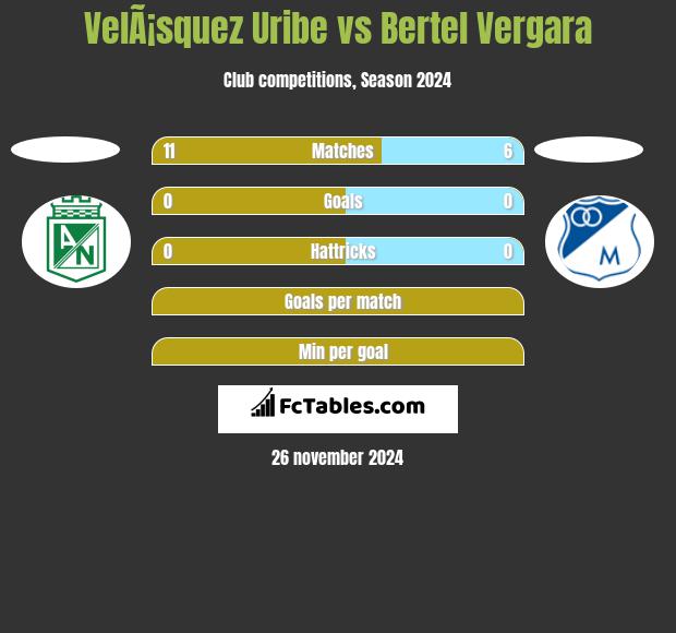 VelÃ¡squez Uribe vs Bertel Vergara h2h player stats