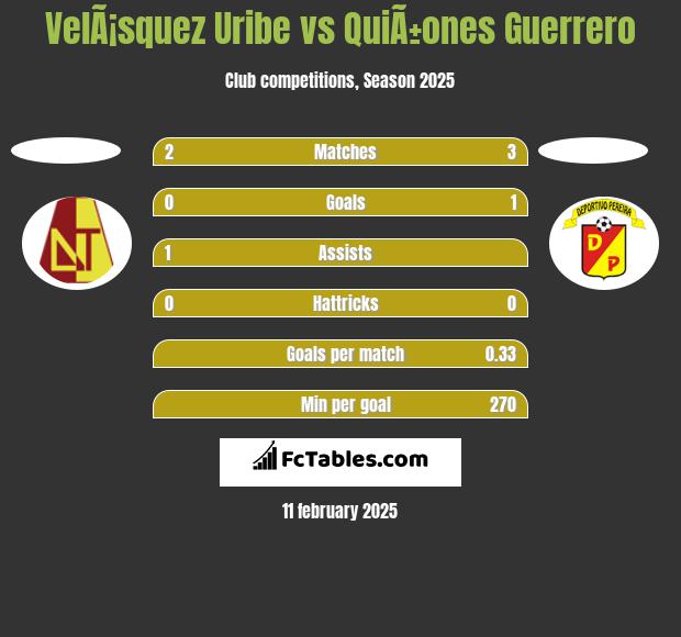 VelÃ¡squez Uribe vs QuiÃ±ones Guerrero h2h player stats