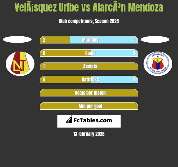 VelÃ¡squez Uribe vs AlarcÃ³n Mendoza h2h player stats