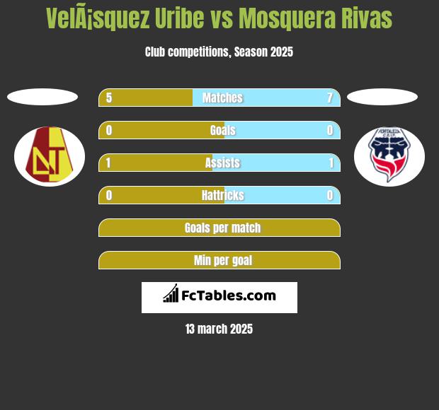 VelÃ¡squez Uribe vs Mosquera Rivas h2h player stats