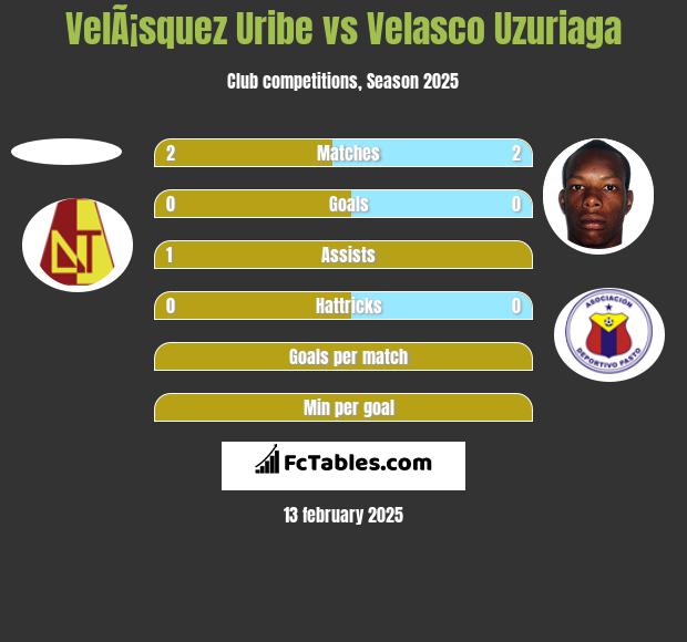 VelÃ¡squez Uribe vs Velasco Uzuriaga h2h player stats