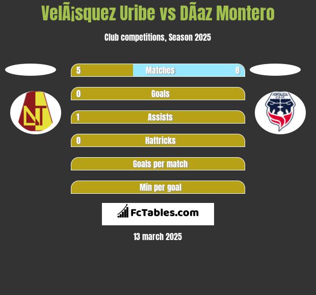 VelÃ¡squez Uribe vs DÃ­az Montero h2h player stats