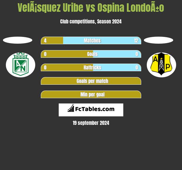 VelÃ¡squez Uribe vs Ospina LondoÃ±o h2h player stats