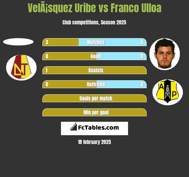 VelÃ¡squez Uribe vs Franco Ulloa h2h player stats