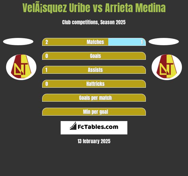 VelÃ¡squez Uribe vs Arrieta Medina h2h player stats