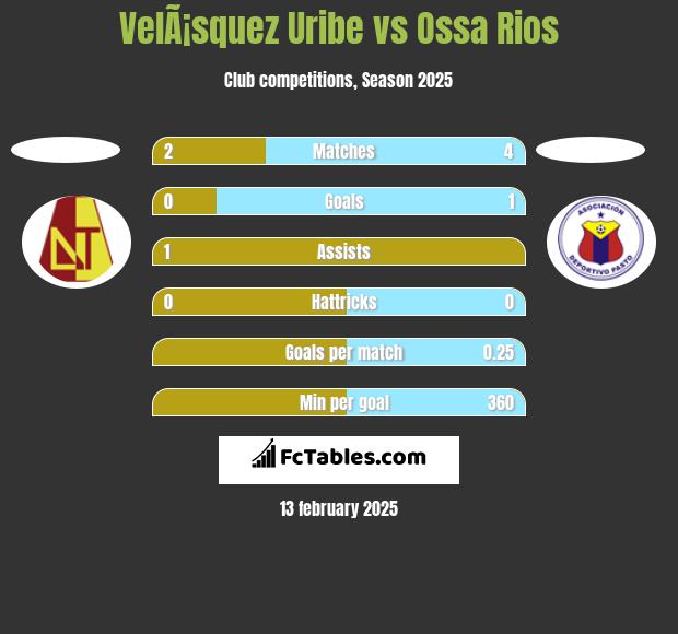 VelÃ¡squez Uribe vs Ossa Rios h2h player stats