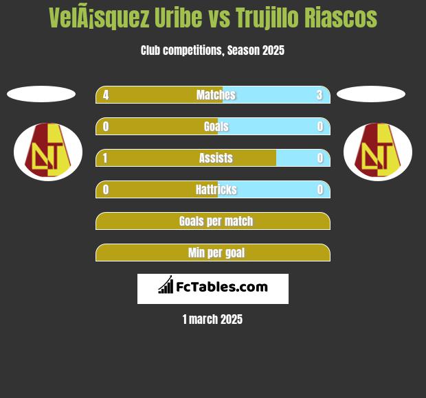 VelÃ¡squez Uribe vs Trujillo Riascos h2h player stats