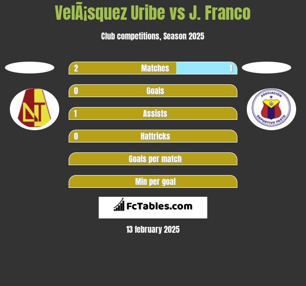 VelÃ¡squez Uribe vs J. Franco h2h player stats