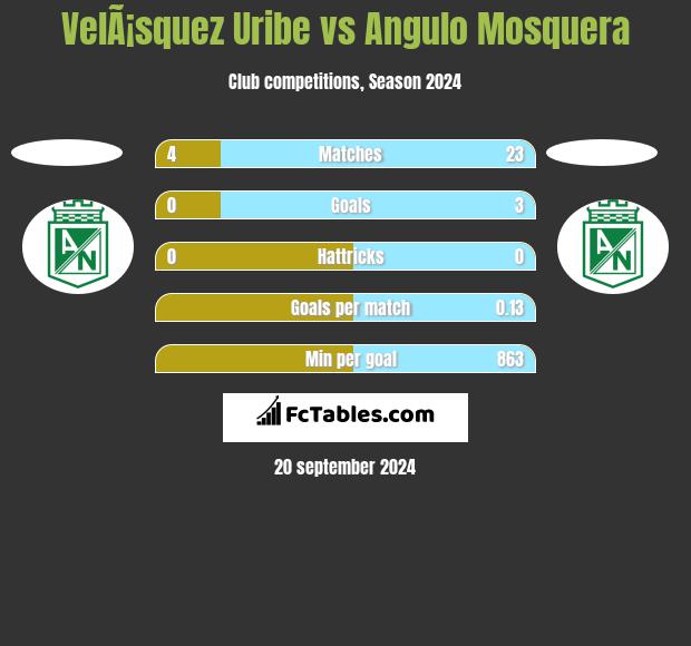 VelÃ¡squez Uribe vs Angulo Mosquera h2h player stats