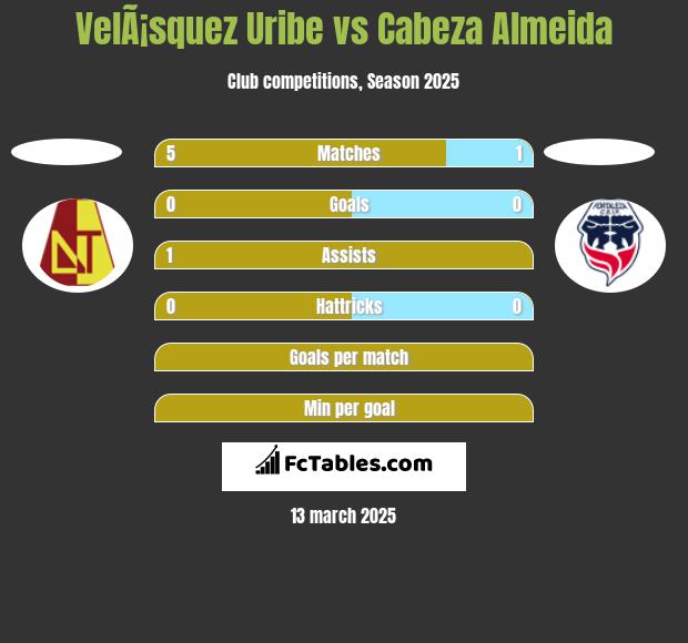 VelÃ¡squez Uribe vs Cabeza Almeida h2h player stats