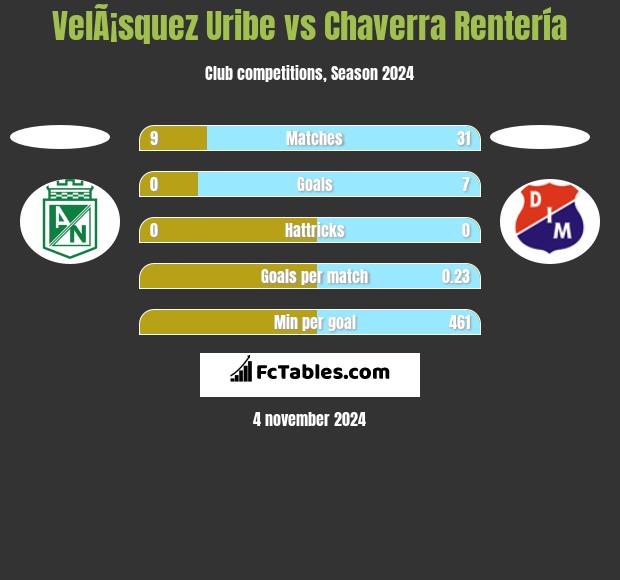 VelÃ¡squez Uribe vs Chaverra Rentería h2h player stats