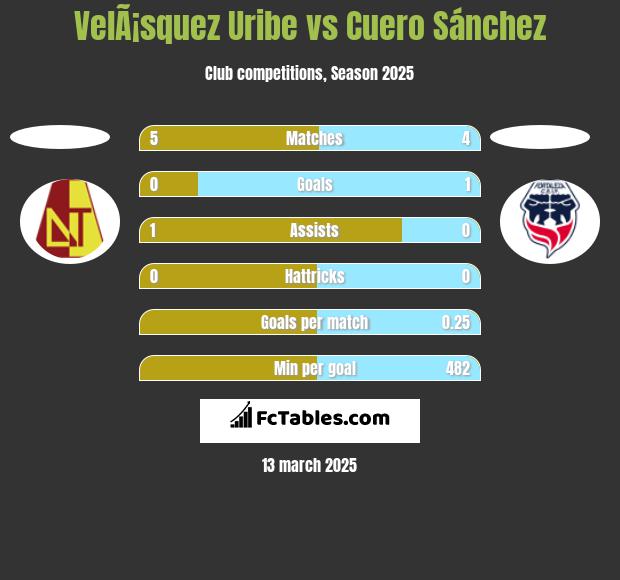 VelÃ¡squez Uribe vs Cuero Sánchez h2h player stats