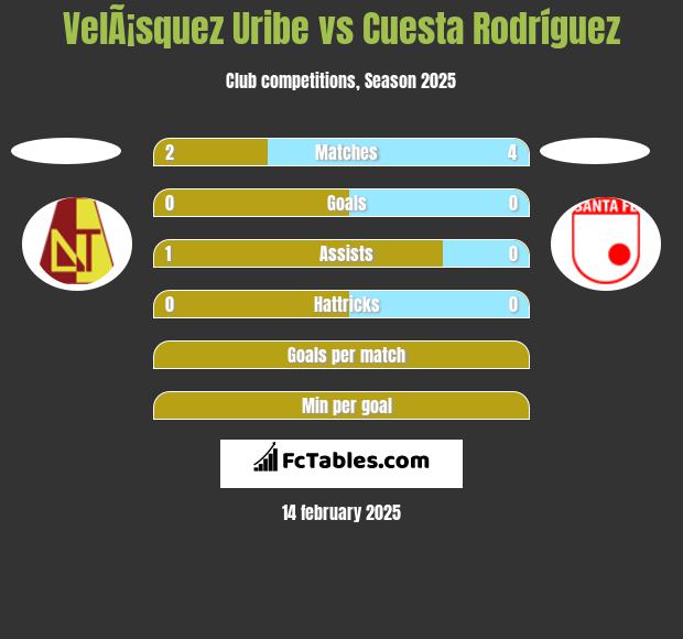 VelÃ¡squez Uribe vs Cuesta Rodríguez h2h player stats