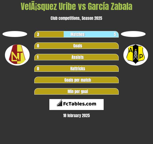 VelÃ¡squez Uribe vs García Zabala h2h player stats