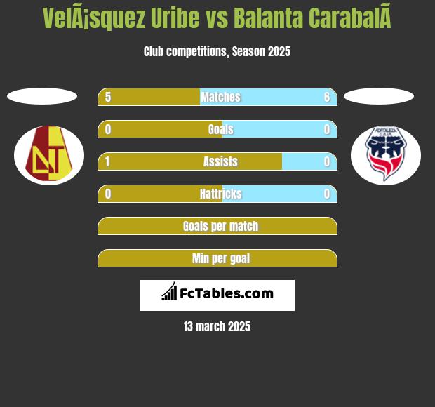 VelÃ¡squez Uribe vs Balanta CarabalÃ­ h2h player stats