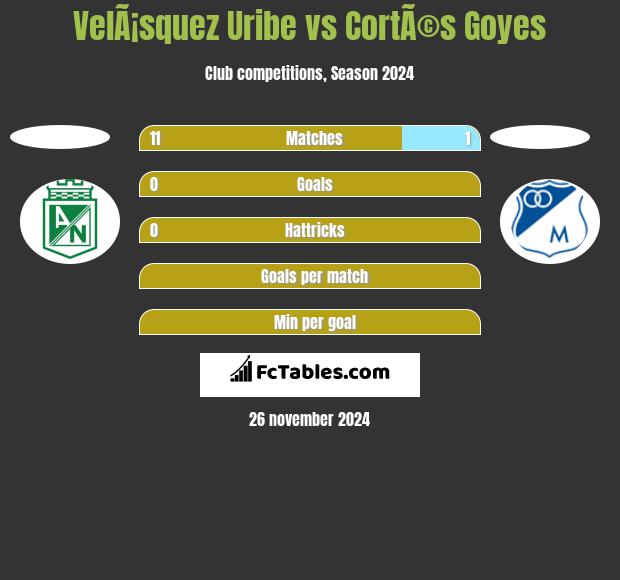 VelÃ¡squez Uribe vs CortÃ©s Goyes h2h player stats