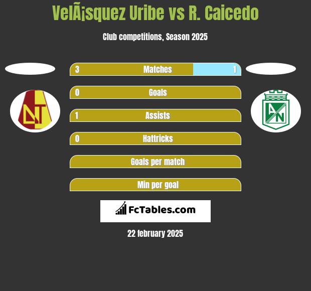 VelÃ¡squez Uribe vs R. Caicedo h2h player stats