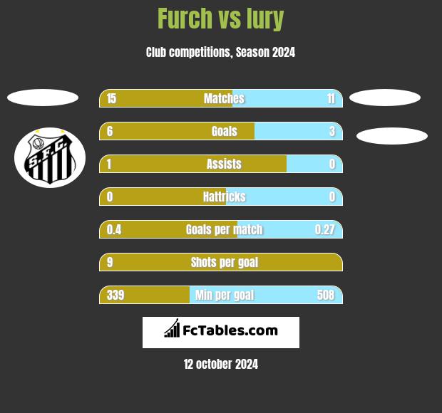 Furch vs Iury h2h player stats