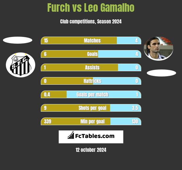 Furch vs Leo Gamalho h2h player stats