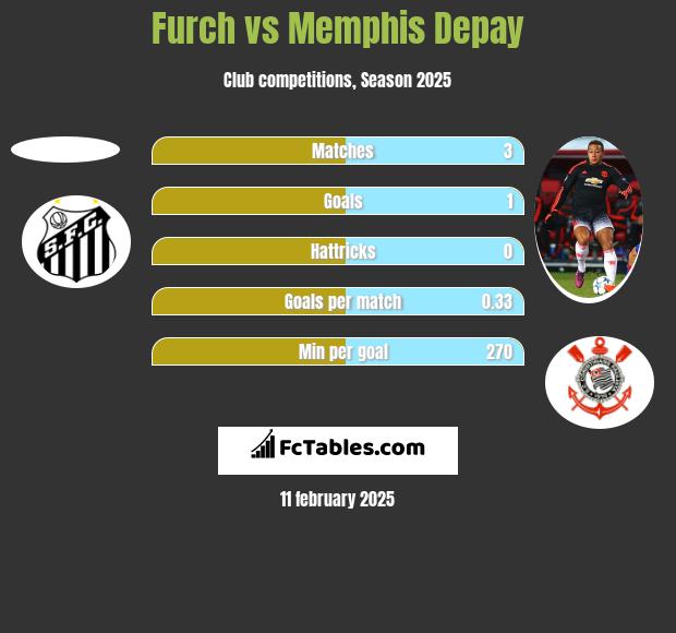 Furch vs Memphis Depay h2h player stats