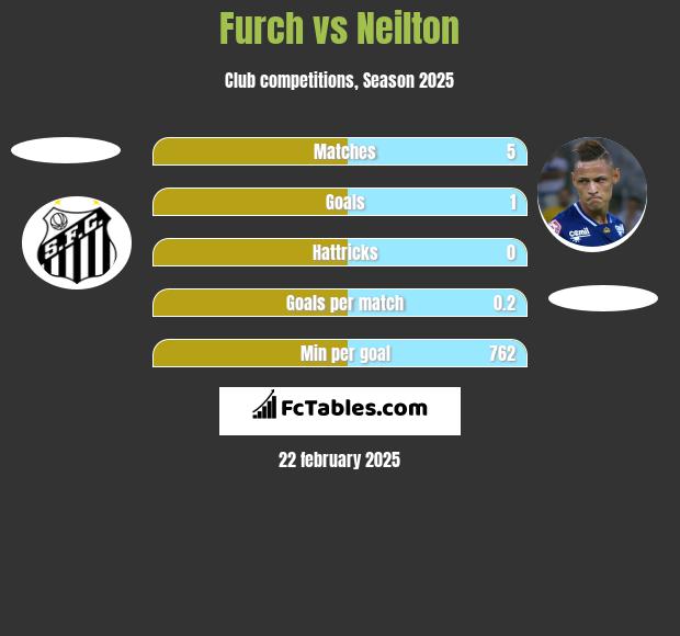 Furch vs Neilton h2h player stats