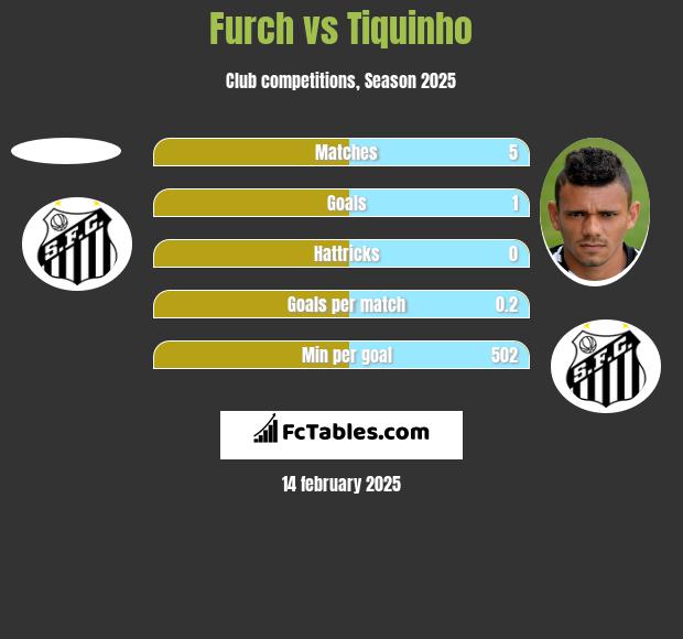 Furch vs Tiquinho h2h player stats