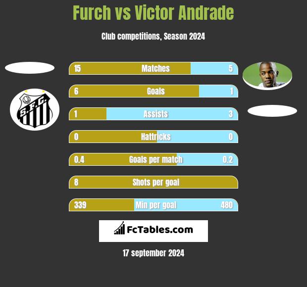 Furch vs Victor Andrade h2h player stats