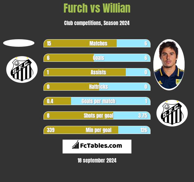 Furch vs Willian h2h player stats