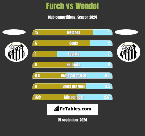 Furch vs Wendel h2h player stats